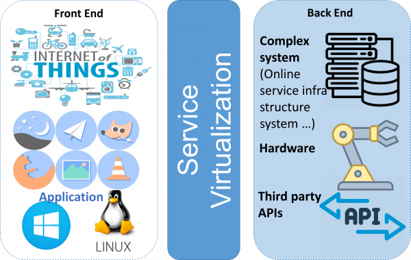 Test Environment Virtualization